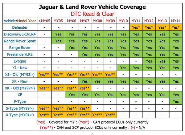 DA -ST512 Service genehmigt SAE J2534 Pass -Thru Hand Held Gerät für Jaguar und Land Rover