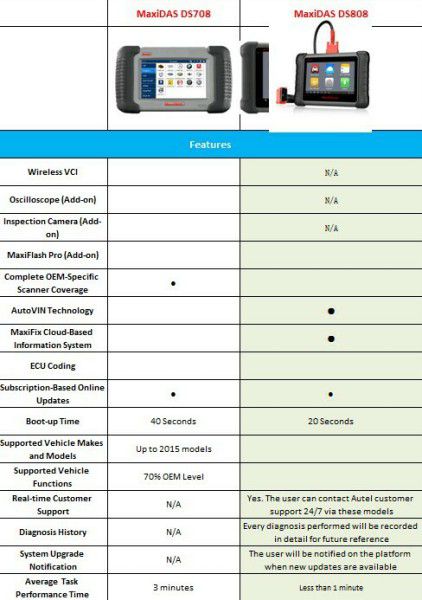 Autel Maxidas DS808 Perfekter Ersatz von Autel DS708