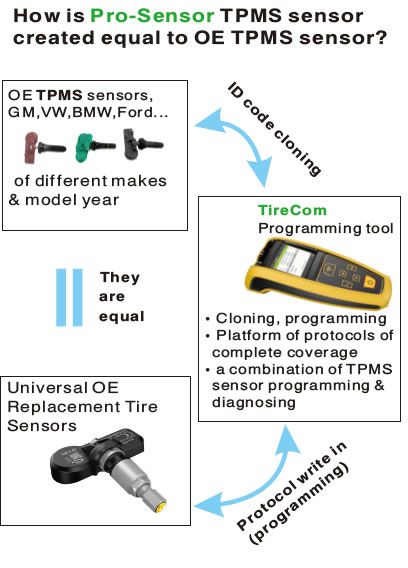 AUZONE Pro -Sensor Universal TPMS Sensor