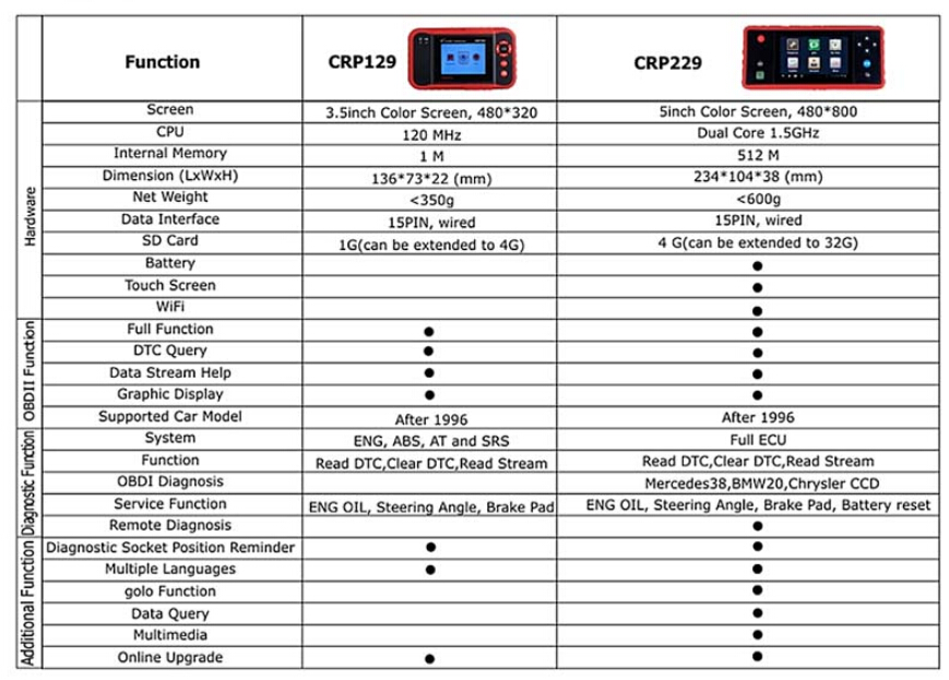 Vergleich zwischen CRP129 und CRP229 Display 12