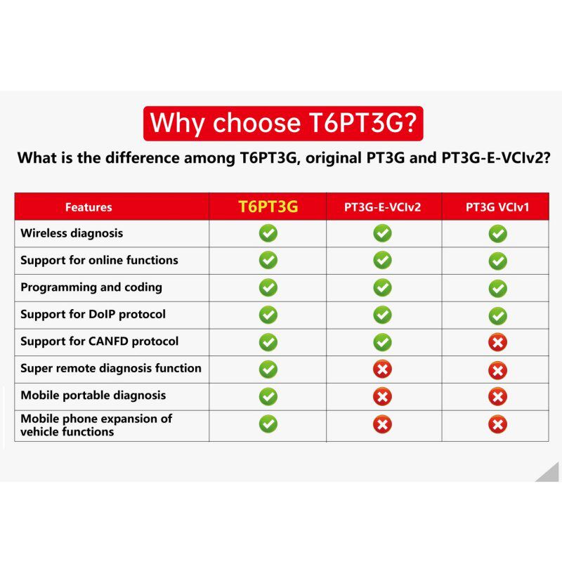 TabScan T6PT3G Diagnose VCI für Porsche Diagnose Unterstützung CANFD DolP verwendet mit OBD Remote Support vom professionellen Team