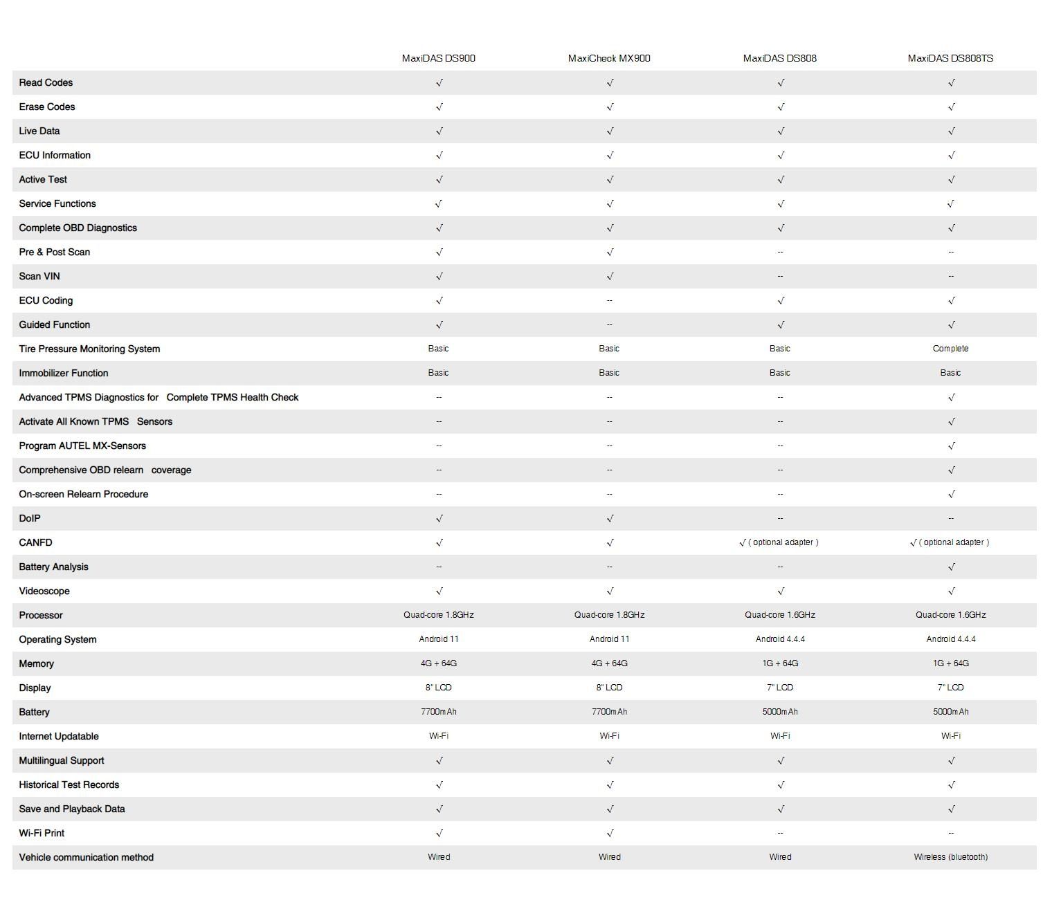 Vergleich: MaxiDAS DS900 vs MaxiCheck MX900 vs MaxiDAS DS808 vs MaxiDAS DS808TS