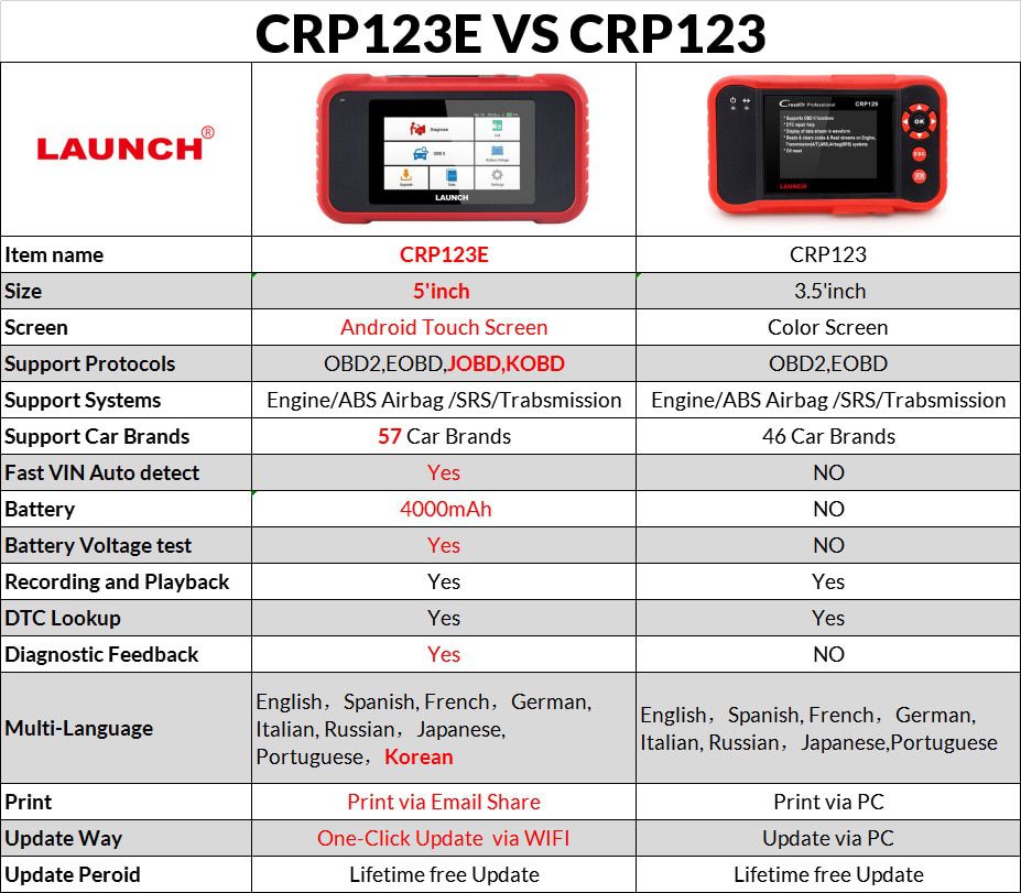 Starten Sie CRP123E