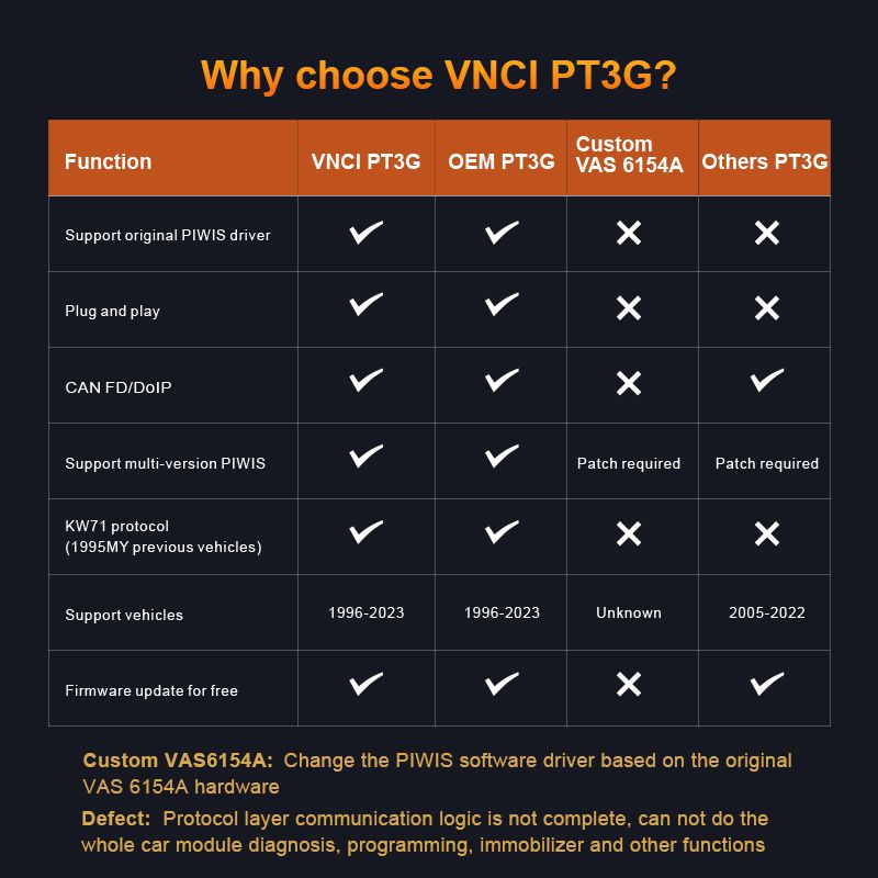 VNCI PT3G Diagnose Scanner für Porsche Kompatibel mit Original PIWIS Software Treiber Plug and Play